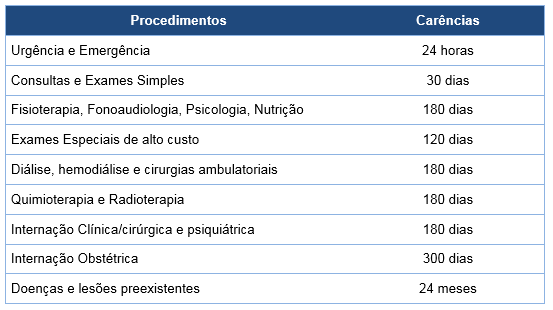 O que é carência no plano de saúde?